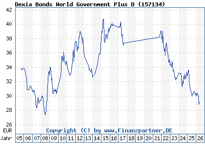 Chart: Dexia Bonds World Government Plus D (157134 / LU0157931394)